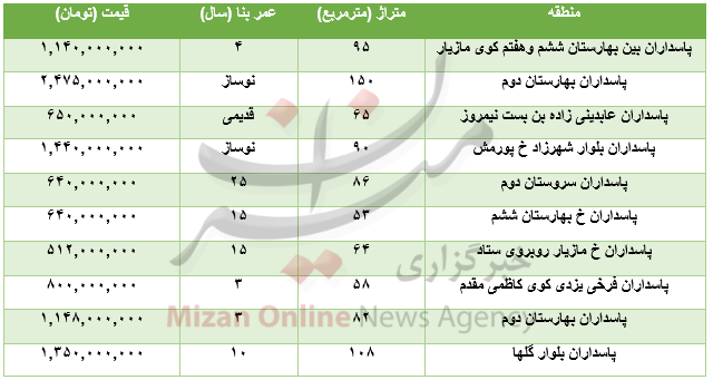 برای خرید آپارتمان در منطقه پاسداران چقدر باید هزینه کرد؟+جدول برای خرید آپارتمان در منطقه پاسداران چقدر باید هزینه کرد؟+جدول