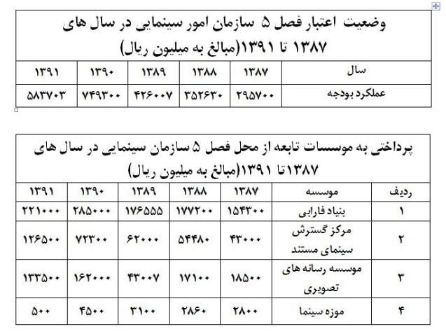 اعلام جزئیاتی از پرداختی&zwnj;ها و اعتبارات مالی در سازمان سینمایی