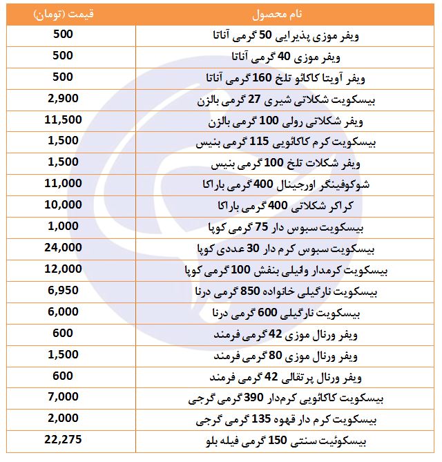 مظنه فروش بیسکویت در فروشگاه&zwnj;ها چقدر است؟