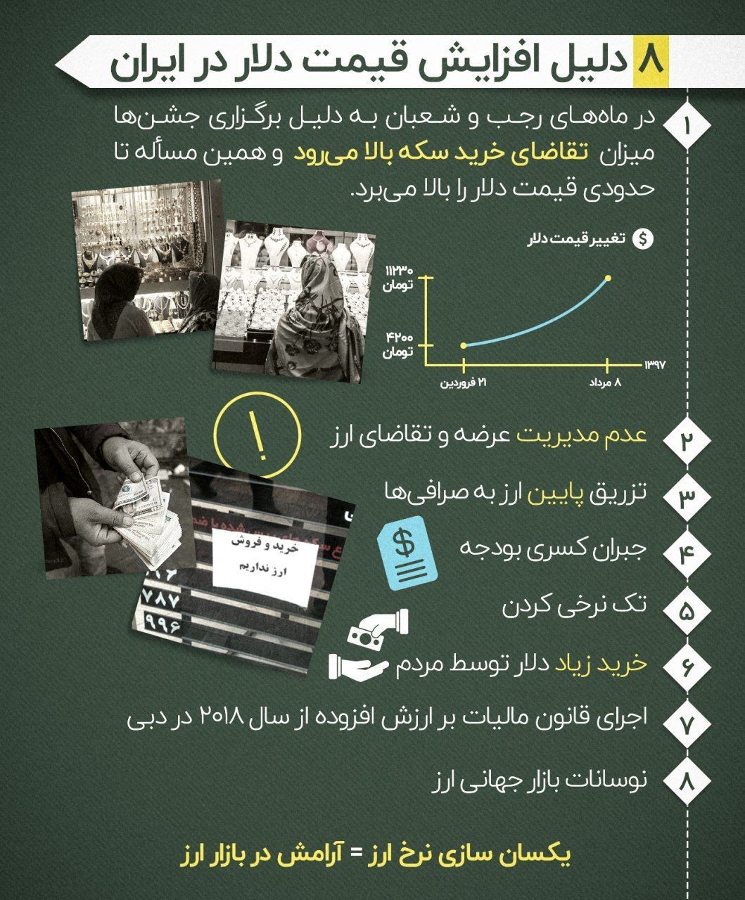 8 دلیل افزایش قیمت دلار در ایران + اینفوگرافی 8 دلیل افزایش قیمت دلار در ایران + اینفوگرافی