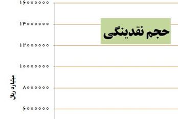 نقدینگی خرداد از مرز ۱۵۸۰ هزار میلیارد گذشت