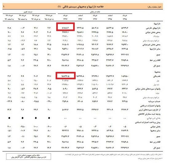نقدینگی خرداد از مرز ۱۵۸۰ هزار میلیارد گذشت