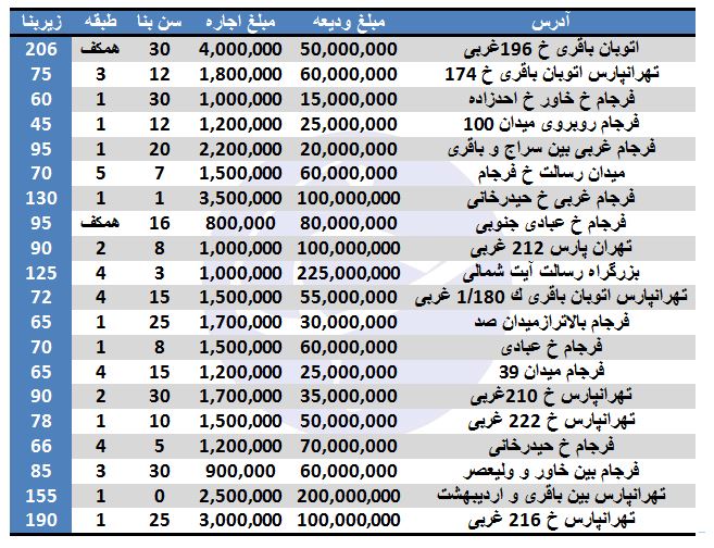 رهن و اجاره آپارتمان در فرجام + قیمت