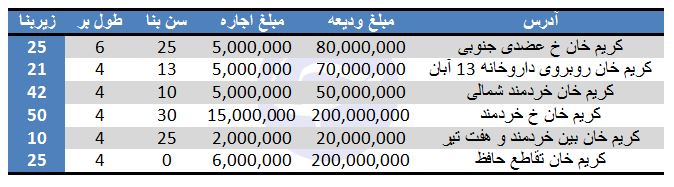 نرخ خرید مغازه در کریم&zwnj;خان چقدر است؟