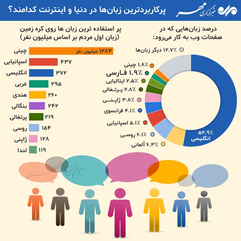 پرکاربرد&zwnj;ترین زبان&zwnj;ها در دنیا و اینترنت را بشناسید+اینفوگرافیک