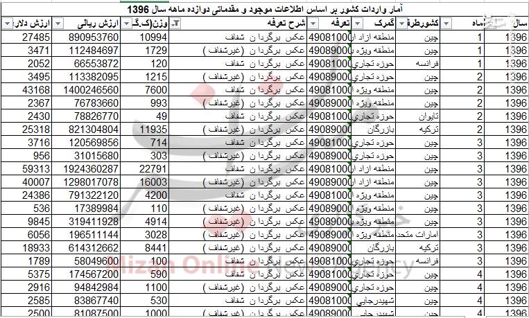 آمار واردات کالاهای عجیب و غریب کامل شد/ واردات بیش از 400 تن &laquo;عکس برگردان&raquo; به کشور+ جدول