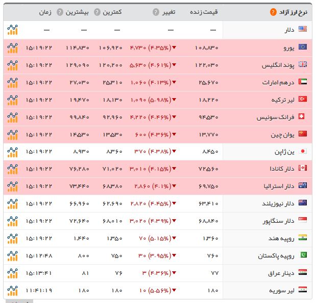 سکه، 2 ساعته ۲۰۰ هزار تومان ارزان شد + جدول