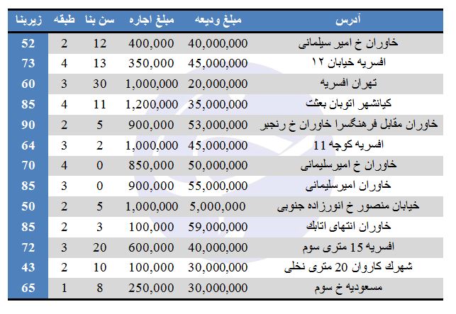 اجاره آپارتمان در منطقه ۱۵ شهرداری چقدر است؟