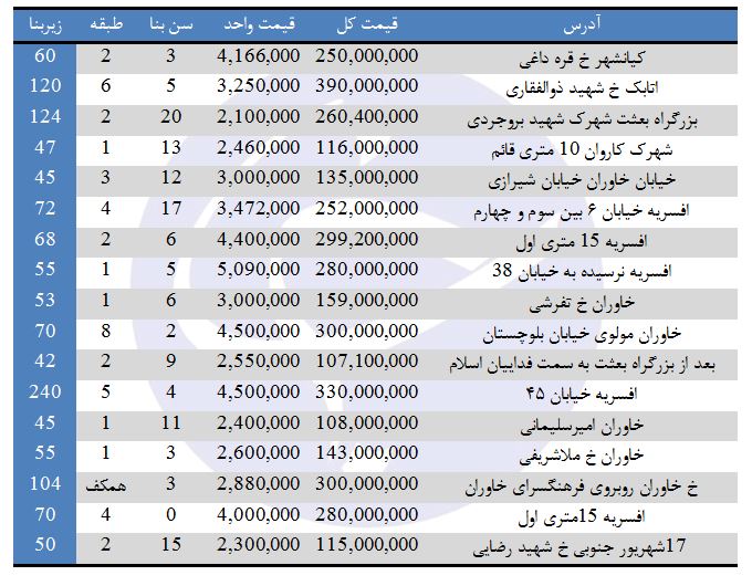 خرید مسکن در منطقه ۱۵ تهران چقدر تمام می&zwnj;شود؟