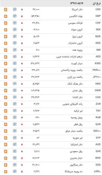 نرخ دولتی ۳۹ ارز کاهش یافت+ جدول