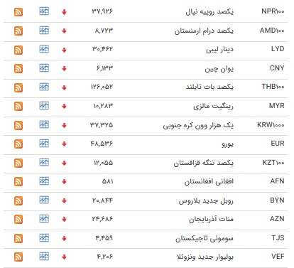نرخ دولتی ۳۹ ارز کاهش یافت+ جدول