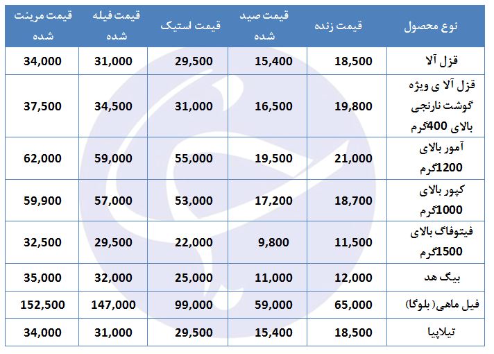 قیمت انواع ماهی در بازار + جدول