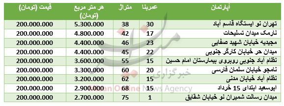 با ۲۰۰ میلیون تومان کجای تهران می توان خانه خرید؟+جدول