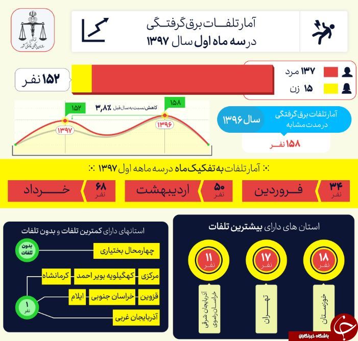 کدام استان ها بیشترین تلفات برق را دارند؟ +اینفوگرافی