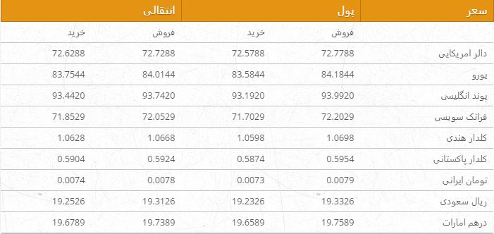 نرخ ارزهای خارجی در بازار امروز کابل/ 16 اسد
