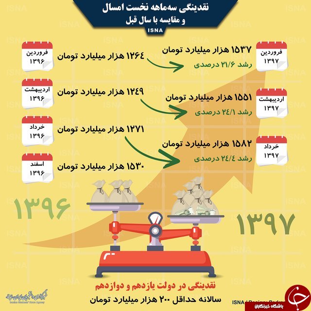 افزایش حجم نقدینگی در سه ماهه اول سال+اینفوگرافیک