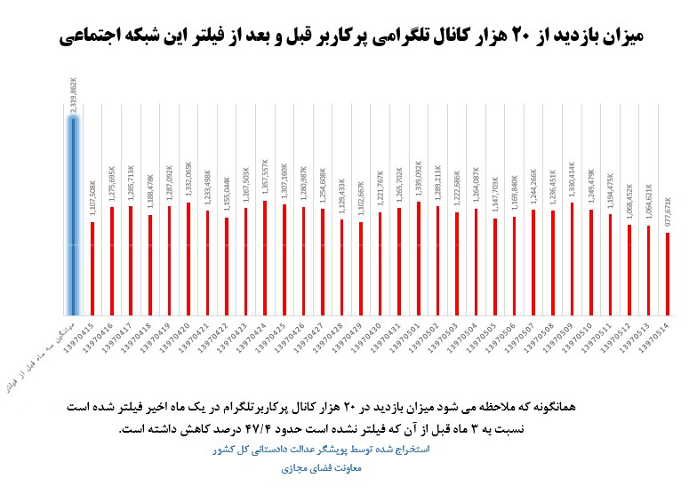 کاهش شدید بازدید از ۲۰ هزار کانال تلگرامی پُرکاربر + عکس