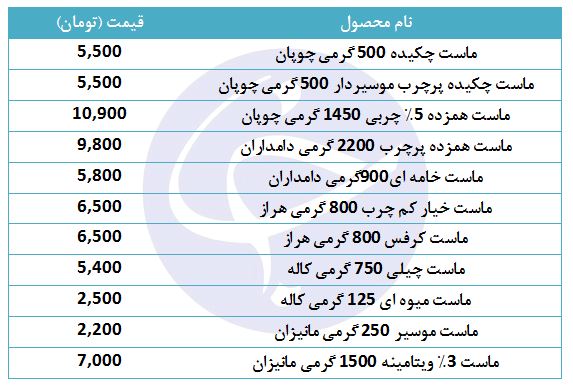 قیمت انواع ماست در بازار + جدول