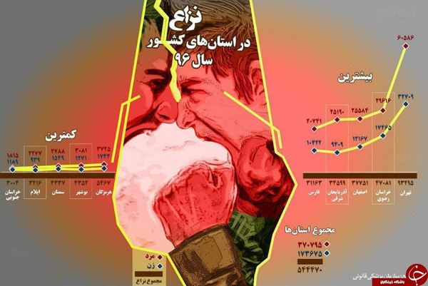 بیشترین دعوا و نزاع های خیابانی مربوط به کدام استان&zwnj;هاست؟ +اینفوگرافی