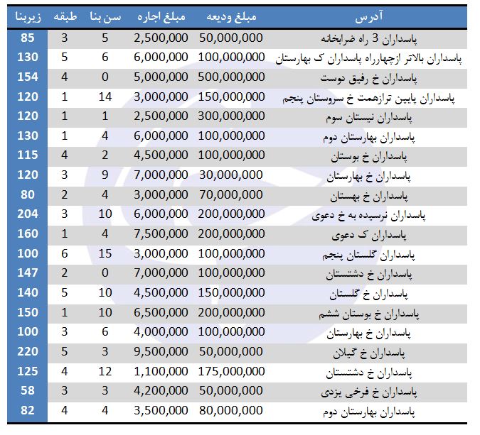 اجاره آپارتمان در پاسدارن چقدر است؟