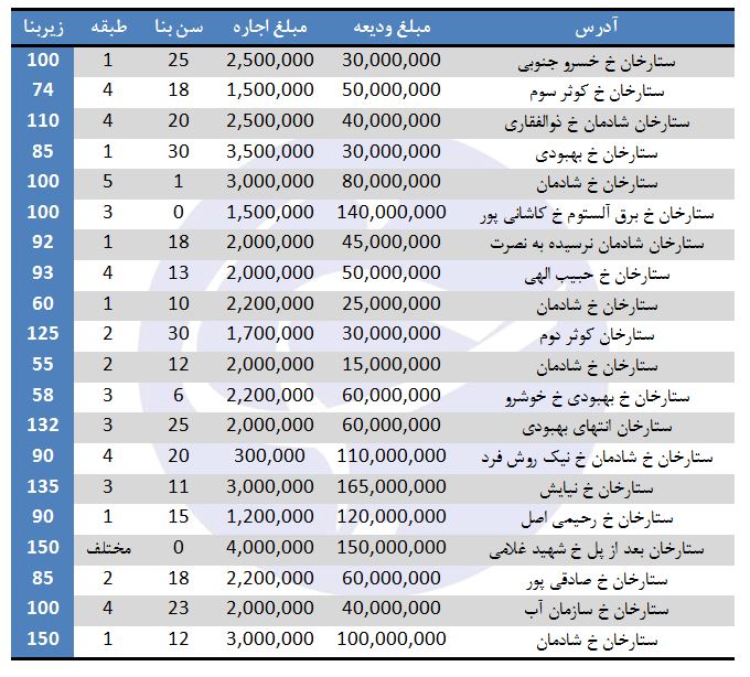 آپارتمان&zwnj;های موجود جهت رهن و اجاره در ستارخان