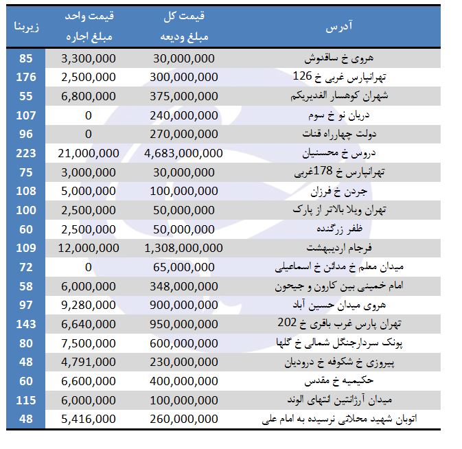 رهن و اجاره در برخی مناطق تهران (۱۸/مرداد/۹۷)