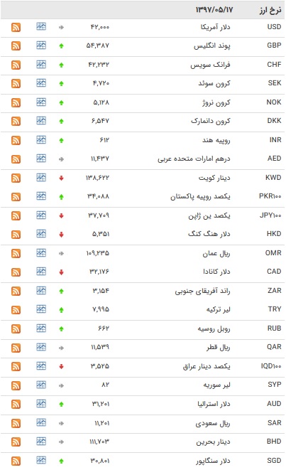 نرخ دولتی پوند و یورو افزایش یافت+ جدول