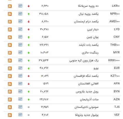نرخ دولتی پوند و یورو افزایش یافت+ جدول