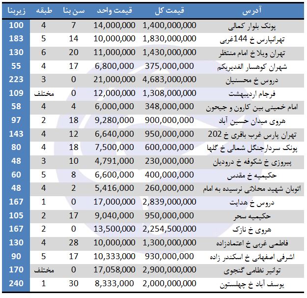 مظنه فروش آپارتمان در برخی مناطق تهران چقدر است؟