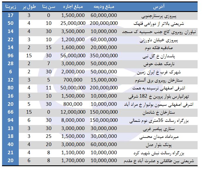 بهای اجاره مغازه در برخی مناطق تهران (۱۹/مرداد/۹۷)