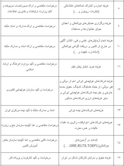 سقف ارز مسافرتی ۵۰۰۰ یورو شد+ جدول