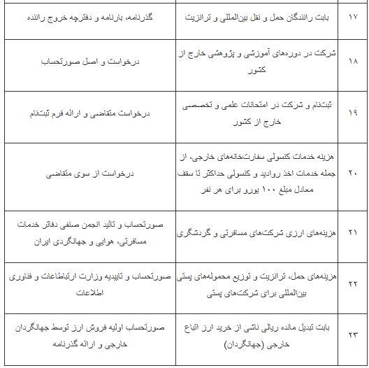 سقف ارز مسافرتی ۵۰۰۰ یورو شد+ جدول