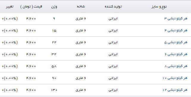 هر کیلو نبشی 10 با چه قیمتی در بازار به فروش می&zwnj;رسد؟