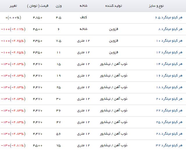 قیمت میلگرد در بازار آهن چقدر است؟