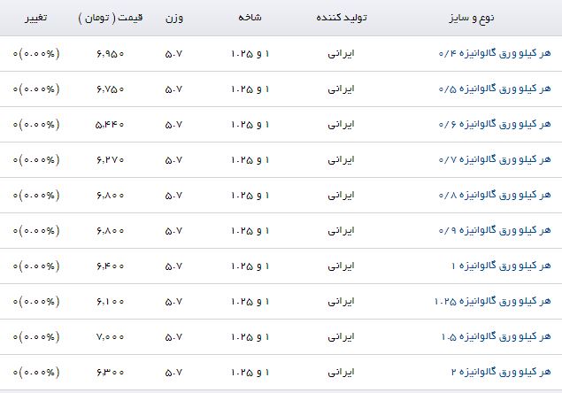 هر کیلو ورق گالوانیزه ۱.۵ در بازار چقدر است؟