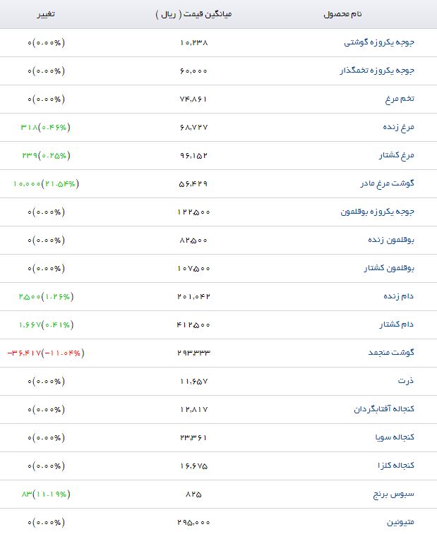آخرین قیمت نهاده&zwnj;های دامی و کشاورزی اعلام شد