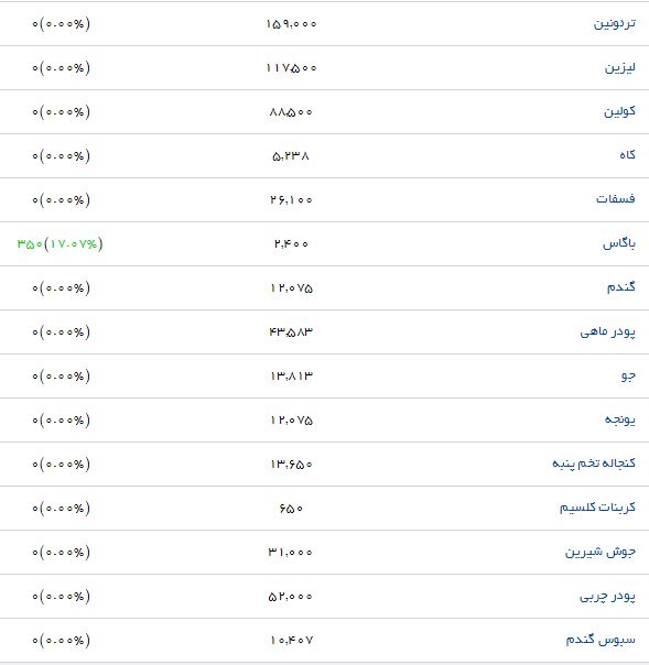 آخرین قیمت نهاده&zwnj;های دامی و کشاورزی اعلام شد