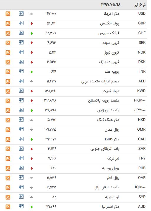 افزایش قیمت ۱۳ ارز در بازار بین بانکی+ جدول افزایش قیمت ۱۳ ارز در بازار بین بانکی+ جدول