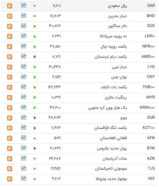 افزایش قیمت ۱۳ ارز در بازار بین بانکی+ جدول افزایش قیمت ۱۳ ارز در بازار بین بانکی+ جدول