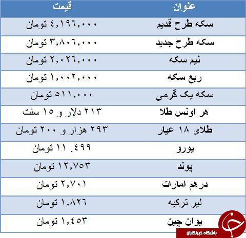 قیمت سکه افزایش یافت/ یورو 11.944 تومان