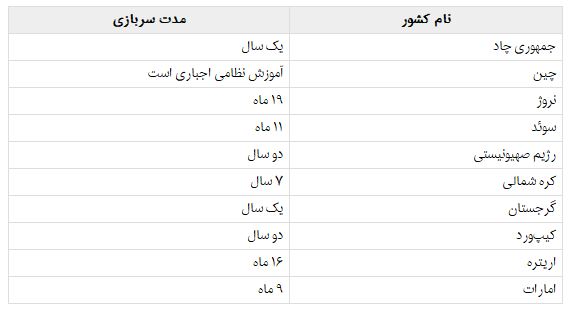 سربازی دختران در کدام کشور&zwnj;ها اجباری است؟ (+جدول)