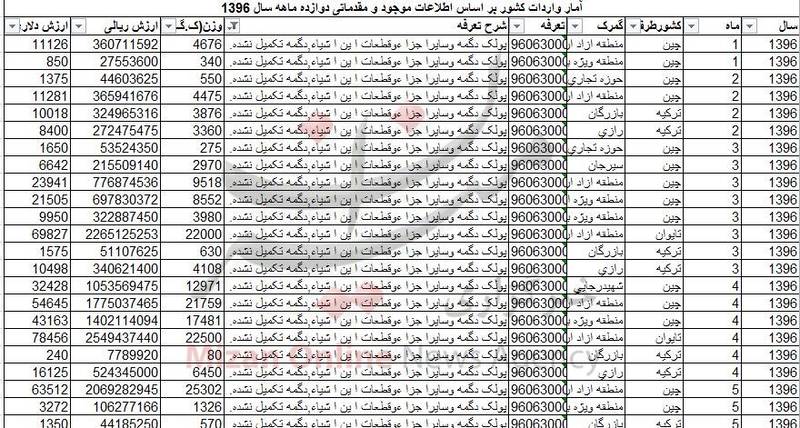 آمار عجیب واردات ۴۳۴ تن پولک دگمه به کشور + جدول