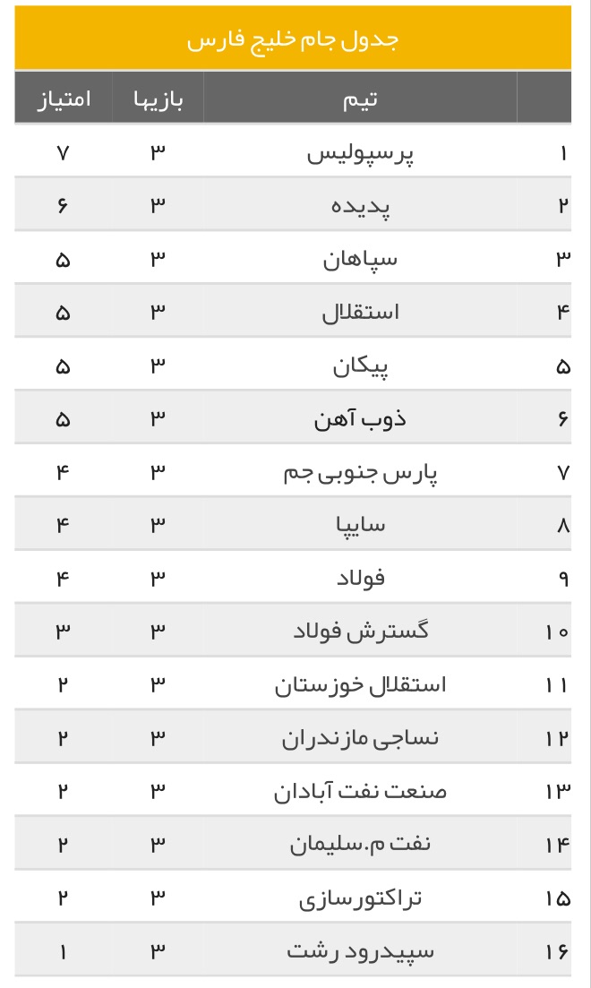 کاپیتان&zwnj;های کی روش در تاکتیک شفر محو شدند/نخستین امتیاز شاگردان عزیزی در تبریز