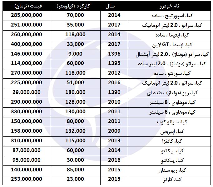 برای خرید خودرو کیا، چقدر باید هزینه کرد؟