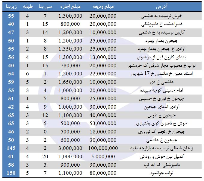 نرخ رهن و اجاره در منطقه ۱۰ تهران + جدول