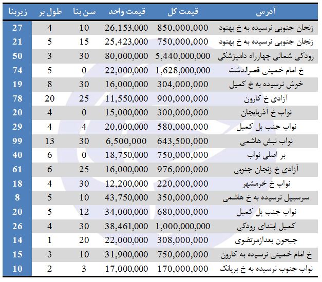 نرخ فروش مغازه&zwnj; در منطقه ۱۰ تهران چقدر است؟