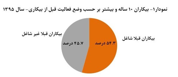 چند میلیون ایرانی ناخواسته شغل خود را ترک کردهاند؟+ نمودار چند میلیون ایرانی ناخواسته شغل خود را ترک کردهاند؟+ نمودار