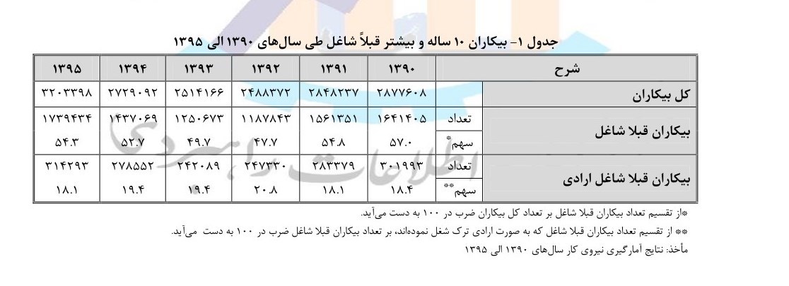 چند میلیون ایرانی ناخواسته شغل خود را ترک کردهاند؟+ نمودار چند میلیون ایرانی ناخواسته شغل خود را ترک کردهاند؟+ نمودار