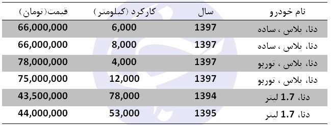 برای خرید خودرو دنا چقدر باید هزینه کرد؟