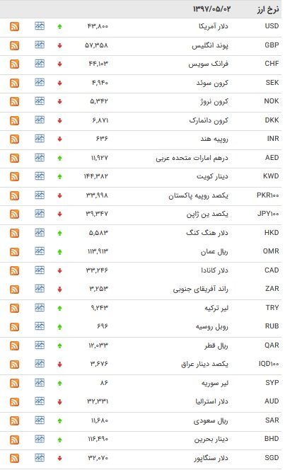 نرخ پوند و یورو کاهش یافت+ جدول